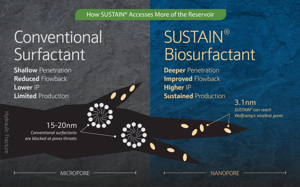 Sustain biosurfactants vs Conventional surfactants